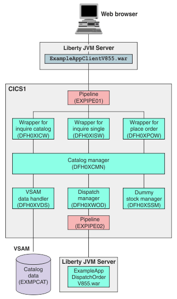The image shows a configuration of an application with both of the web client front end and the order dispatch web service end point on Liberty JVM server.
