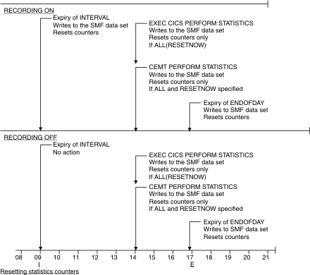 Counters can be reset by any of the following events: When the INTERVAL expires, if the statistics recording status is set to ON, statistics are written to the SMF data set, and the counters are reset. When you issue a PERFORM STATISTICS command, statistics are written to the SMF data set, and counters are only reset if ALL and RESETNOW are specified. When ENDOFDAY expires, statistics are written to the SMF data set, and the counters are reset.