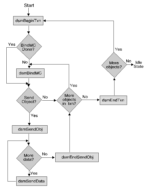 Transaction Flow Chart Example
