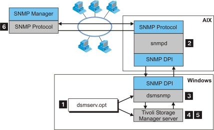 SNMP Set Up