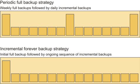 A comparison of the incremental backup strategy and the periodic full backup strategy.