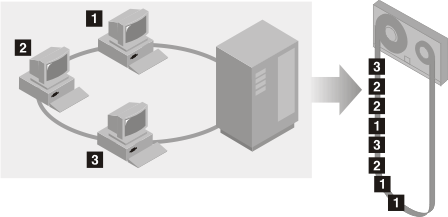 The server takes the data from three client nodes and stores all the data on one tape. The data for each client is not collocated together on the tape. It is interspersed. Two files from client one are followed by a file from client two and a file from client three. This is followed by a file from client one, two files from client two, and a file from client three.