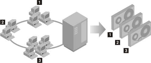 There are three groups of client nodes. One group consists of two nodes; another group consists of three nodes; the third group consists of four nodes. The server takes the data from the three groups and stores each group's data on separate tapes.