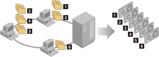 There are six groups of file spaces. Each group contains data from file spaces that belong to a single node. The server takes the data from the six groups and stores each group's data on separate tapes.