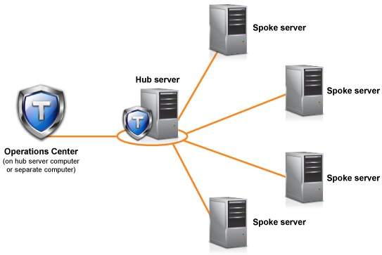 The illustration shows an icon that represents the Operations Center and is connected to an icon that represents the hub server. The icon that represents the hub server is also connected to four other icons, each of which represents a spoke server.