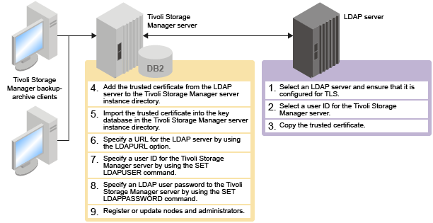Before you authenticate user IDs with an LDAP directory server, you must configure the LDAP server and the Tivoli Storage Manager server. The graphic displays the steps that are documented in the table.