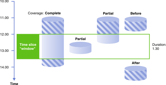 Figure that shows a time slice across multiple log files. Each log file provides partial or complete coverage of the time slice, or is completely outside (before or after) the time slice.