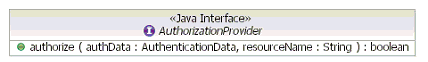 The class diagram of the AuthorizationProvider Java interface