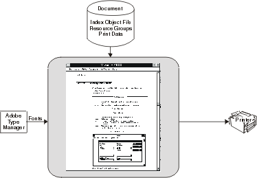 This figure shows an overview of AFP Workbench Viewer. An arrow from a document container with index object file, resource groups, and print data goes to the AFP Workbench Viewer application on the workstation. Fonts are sent to the AFP Workbench Viewer from an Adobe Type Manager box. An arrow from the AFP Workbench Viewer goes to the printer.