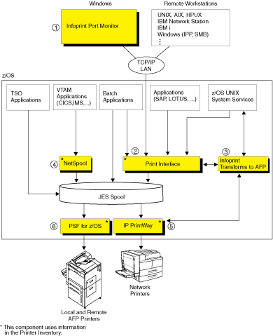 This figure is a flowchart that illustrates the ordered list that is described in the text. The NetSpool, Print Interface, PSF for z/OS, and IP PrintWay components use information in the Printer Inventory.