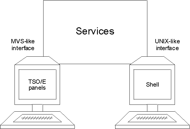 With z/OS UNIX, the user can use both MVS and UNIX services. TSO/E is MVS-like, while the shell has an UNIX-like interface.
