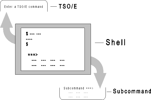 In the shell, you can switch between the TSO/E command mode and the subcommand mode.