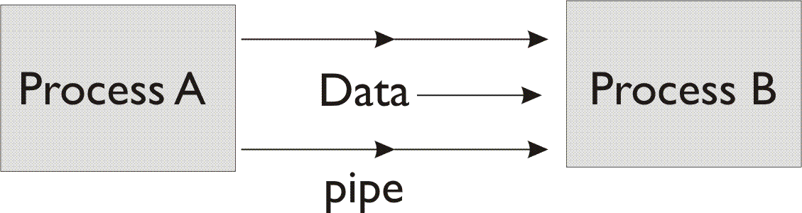 Graphic of how a pipe works. Process A sends data to Process B.