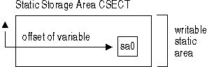 Location of NORENT static variable