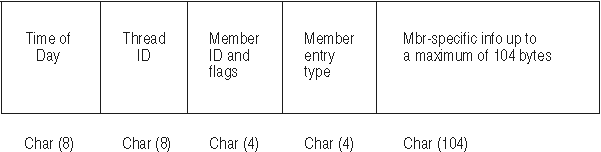 Format of the trace table entry