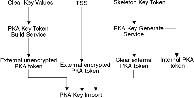 PKA Key Management