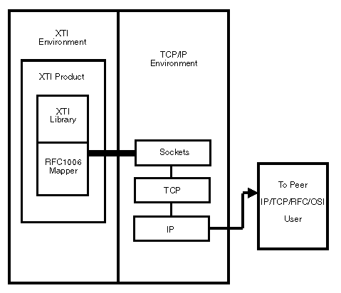In the z/OS environment, RFC 1006 protocol mapper translates messages between XTI protocol and TCP/IP sockets.