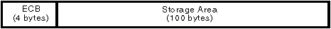 An ECB input parameter contains a 4-byte ECB and a 100-byte storage area.