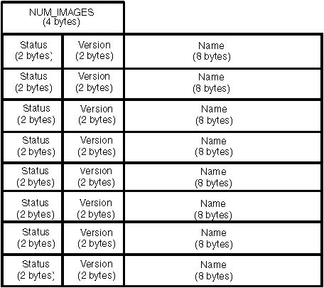 Table that shows the structure of NUM_IMAGES field, each image is indicated by a 2-byte status, a 2-byte version, and an 8-byte name.