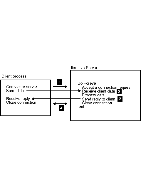 Diagram that shows the main logic between the client and an iterative server.