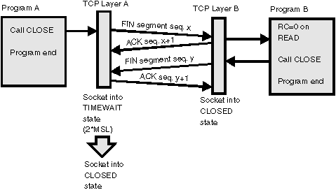 Diagram that shows the process of socket closing.