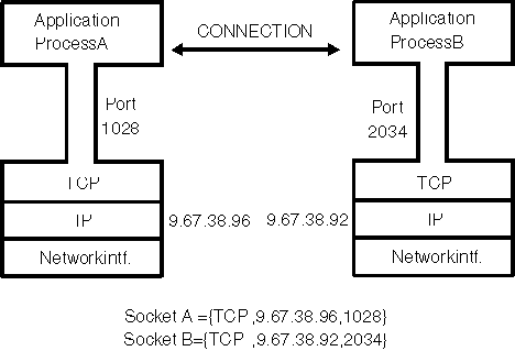 Diagram that shows the connection between socket A and socket B, who use the same protocol of TCP, different IP addresses and ports.