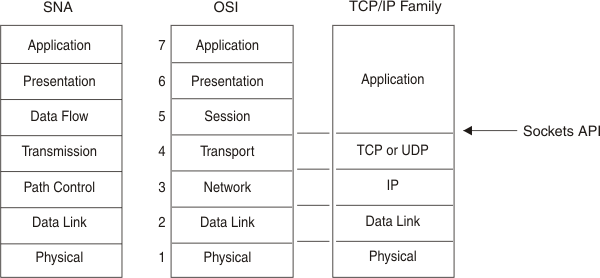 Diagram that shows the TCP/IP protocols compared to the OSI model and SNA.