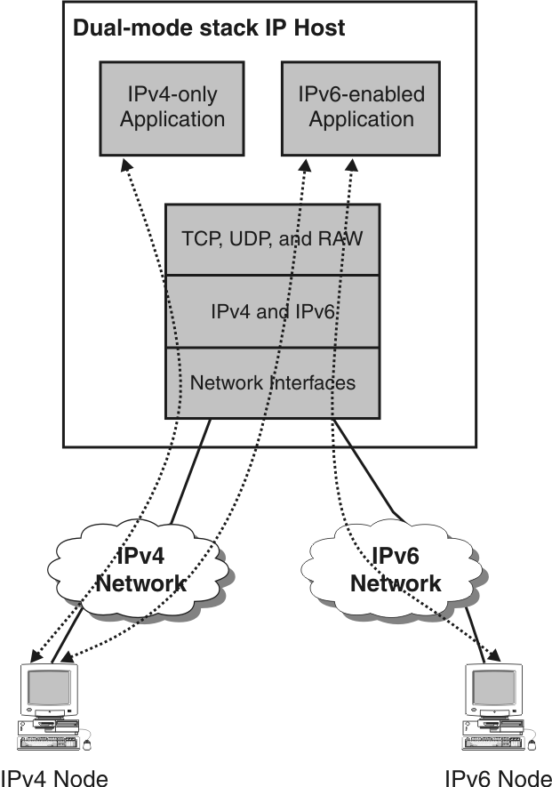 IPv4-only applications communicate with IPv4 nodes, IPv6-enabled applications communicate with both IPv4 and IPv6 nodes