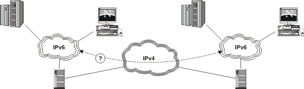 A diagram that shows in an IPv4 environment, communication is needed between IPv6 nodes or between IPv6 networks.
