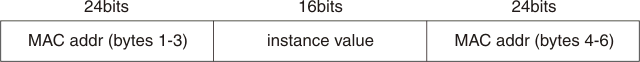 First 24 bits are MAC address bytes 1-3, then 16 bits for the instance value, then 24 bits for MAC address bytes 4-6