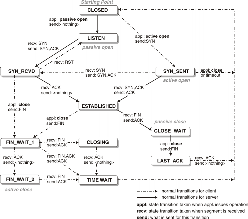 TCP state transition diagram