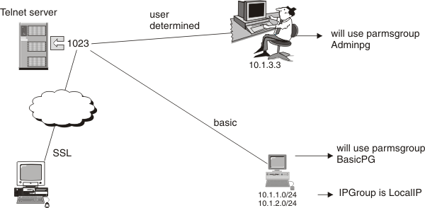Shows connection characteristics of Port 1023, which is one of three ports defined in the Telnet profile example
