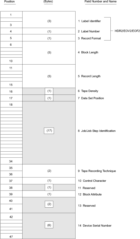 Format of the IBM standard data set label 2