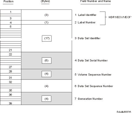 Format of IBM standard data set label 1