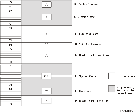 Format of IBM standard data set label 1