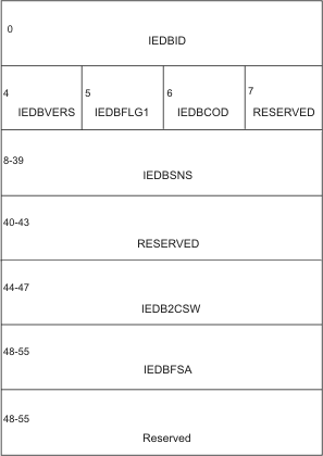 Format of an IEDB, Mapped by the IOSDIEDB Macro