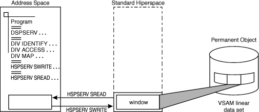This example show an address space and standard hiperspaces with an HSPSERV SREAD and SWRITE happening between them with the hiperspace window offloading to a VSAM linear data set on DASD.
