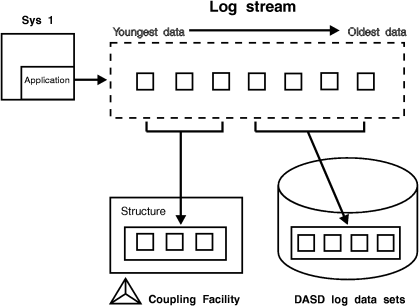 Picture of Log Stream Data on the Coupling Facility and DASD