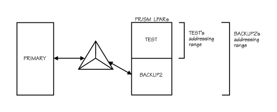Graphic Showing Failure Management in a PR/SM Environment — Two Processors and a Coupling Facility