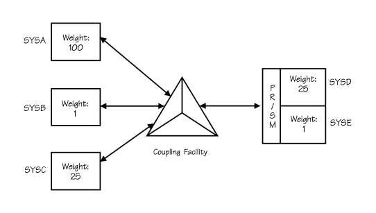 Graphic Showing Failure Management with SFM Policy and a Coupling Facility