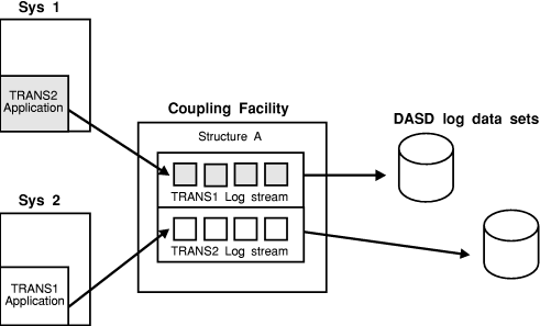 Example of Maintaining Multiple Log Streams in the Same Coupling Facility Structure