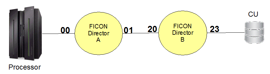 The graphic shows, from left to right, a host processor, FICON Director A, FICON Director B, and a control unit (CU). Director A shows port 00 on the left and port 01 on the right. Director B shows port 20 on the left and port 23 on the right. I/O flows in both directions, from the processor to Director A to Director B to the CU, and from the CU to Director B to Director A to the processor.