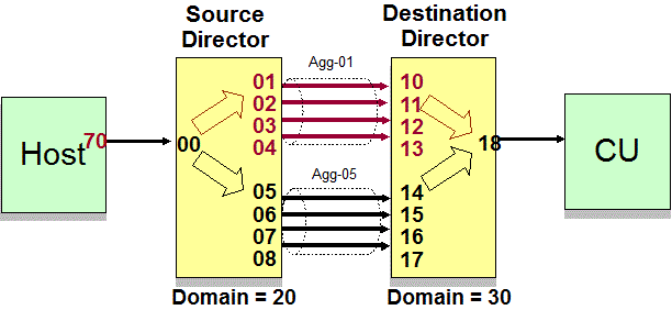 Example of static routing with aggregate links
