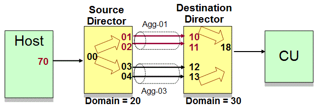 Example of dynamic routing