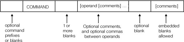 The image depicts the command format required by some system commands.