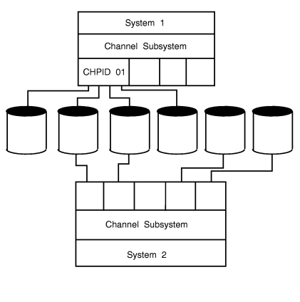 The graphic depicts two systems sharing two DASD devices.