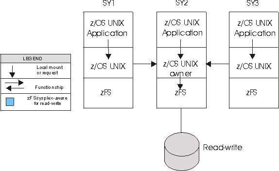 On a read-write system, the mount request is sent to the local physical file system; zFS in the graphic. Each z/OS UNIX mount on the other systems reads the CDS and determines that it needs to record that the file system is mounted read/write and that SY2 is the owning system.
