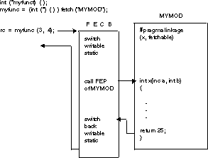 Program flow of a fetchable module
