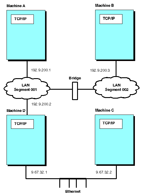 Diagram that shows how a bridge connects LAN Segment 001 and LAN Segment 002, and how Machine D is acting as an IP router and transfers IP datagrams between the class C, 192.9.200, network and the class A, 9.67.32 network.