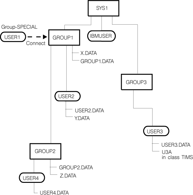 User and group relationships